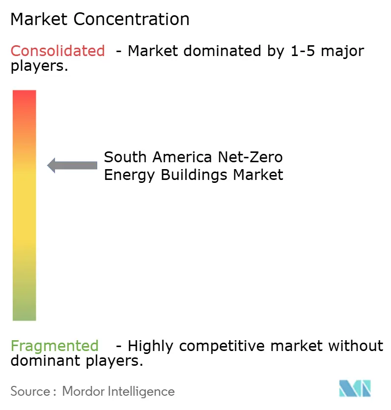 Concentración del Mercado de Edificios de Energía Neta Cero en América del Sur