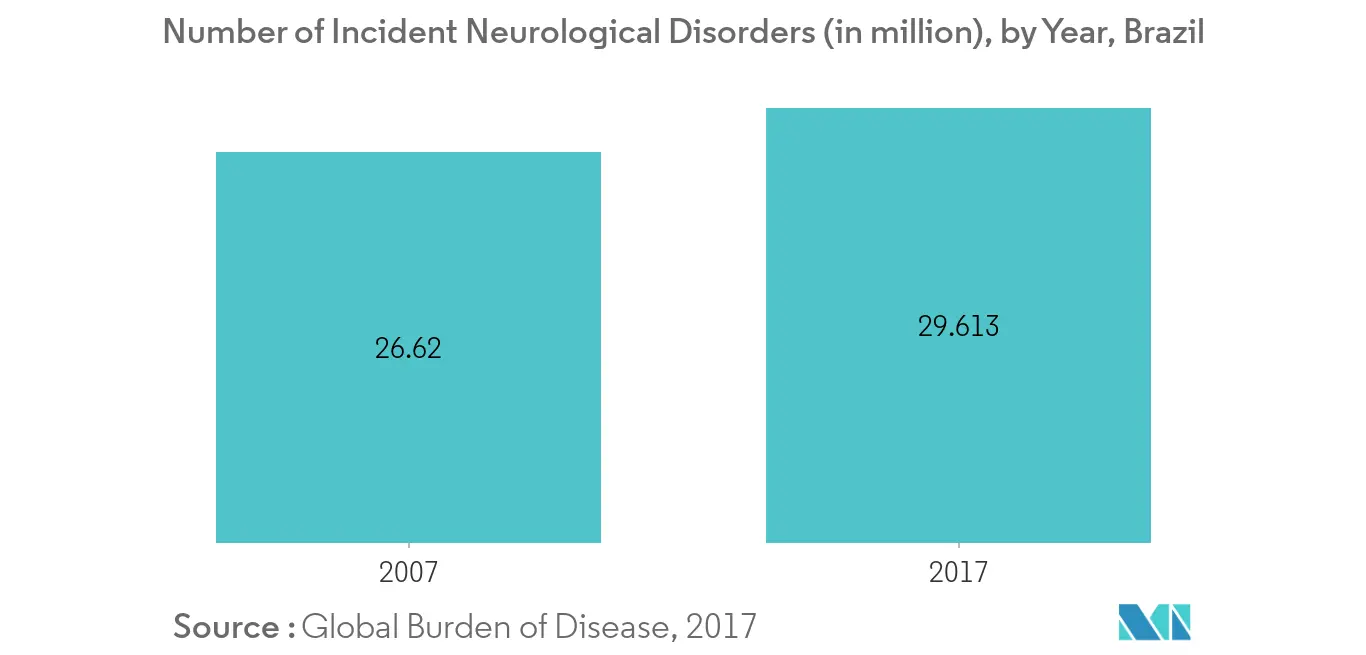 South America Neurology Monitoring Market Report 2030