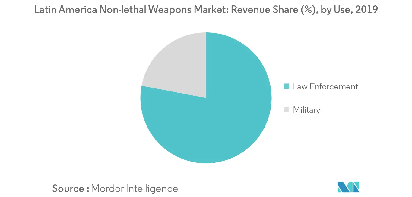Latin America Non-lethal Weapons Market_Use