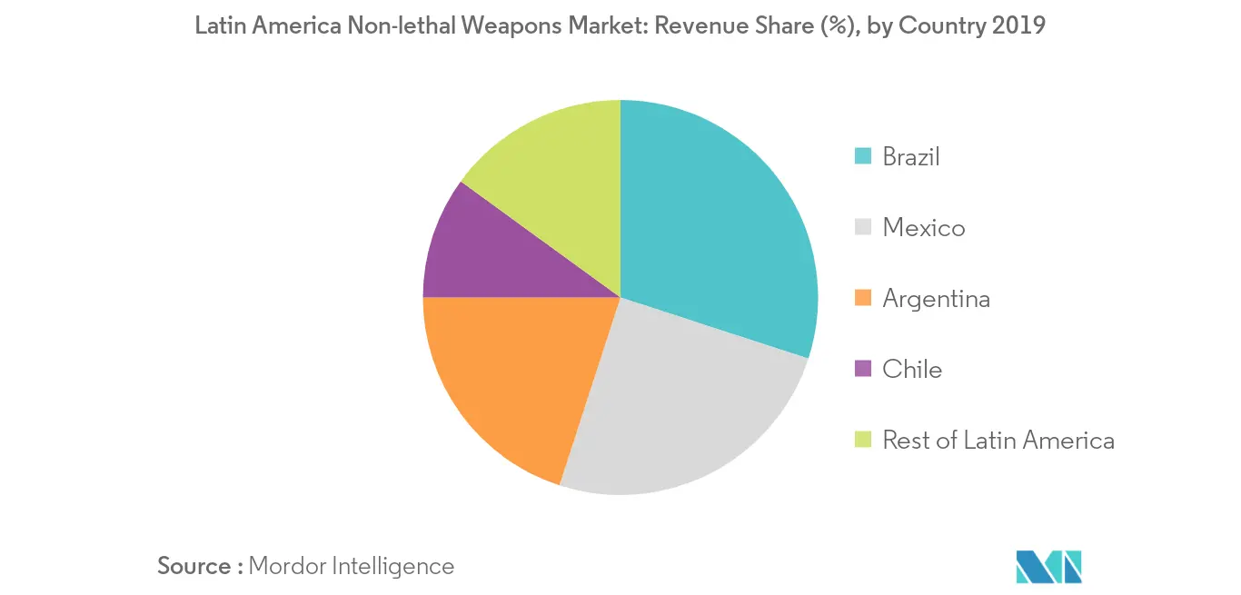 Latin America Non-lethal Weapons Market_Country