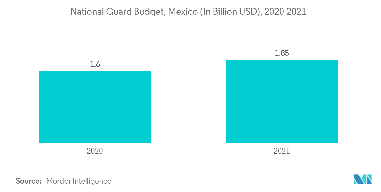 سوق الأسلحة غير الفتاكة في أمريكا اللاتينية - ميزانية الحرس الوطني، المكسيك (بالمليار دولار أمريكي)، 2020-2021