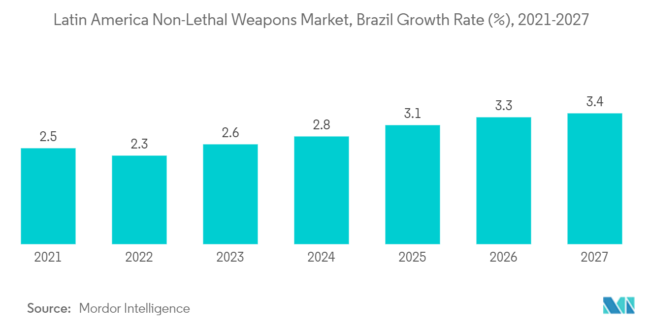 Рынок нелетального оружия Латинской Америки – темпы роста Бразилии (%), 2021–2027 гг.