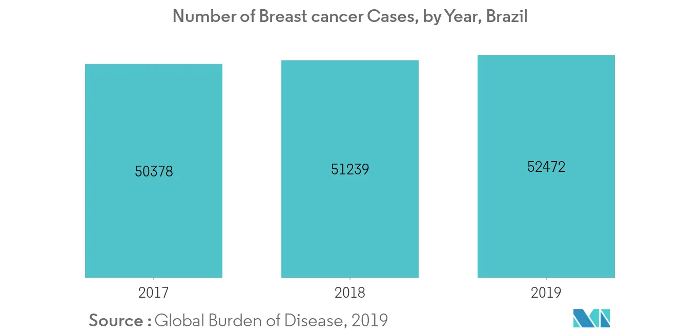 brazil cancer