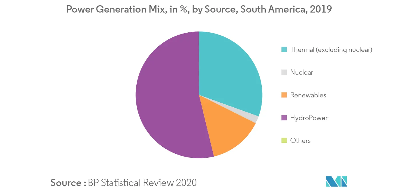 South America Nuclear Power Plant Equipment Market - Nuclear Energy Share