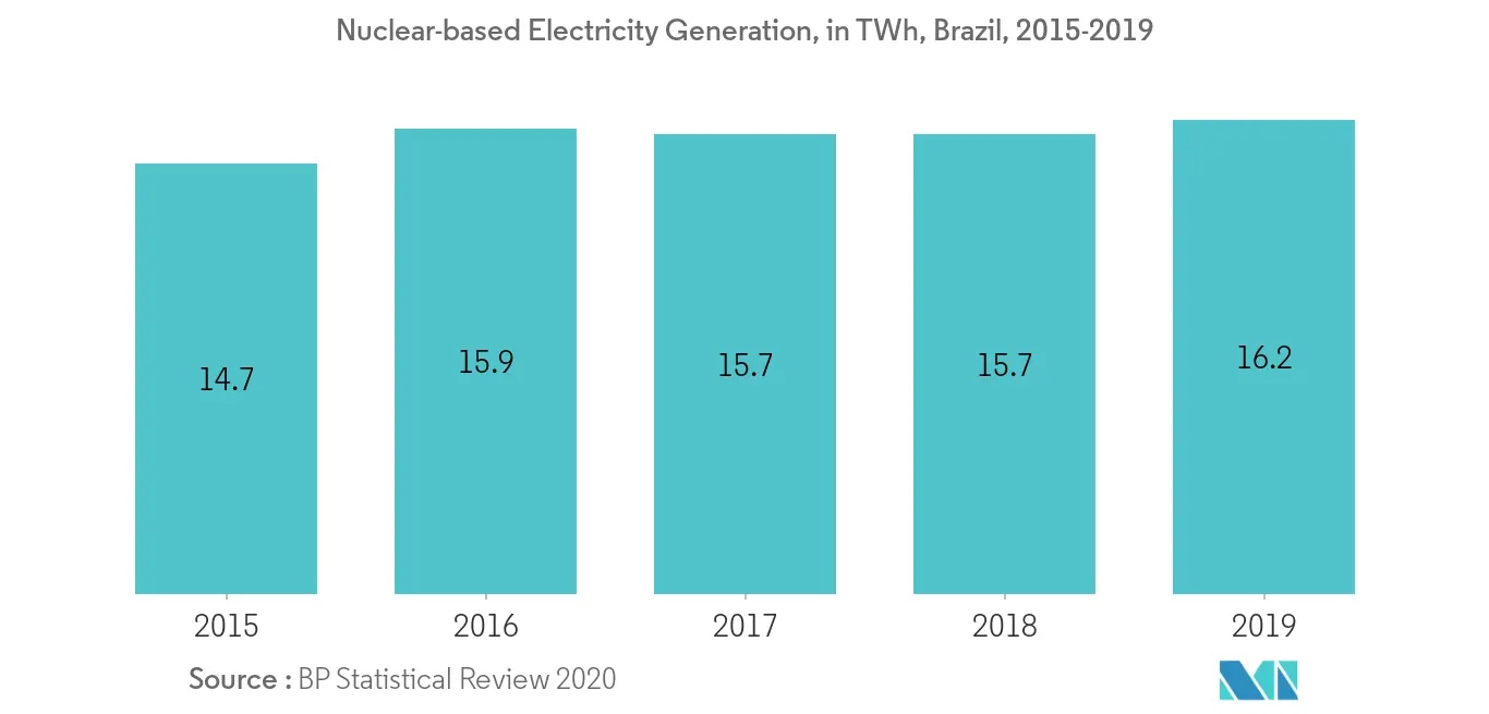 South America Nuclear Power Plant Equipment Market - Nuclear Power Generation