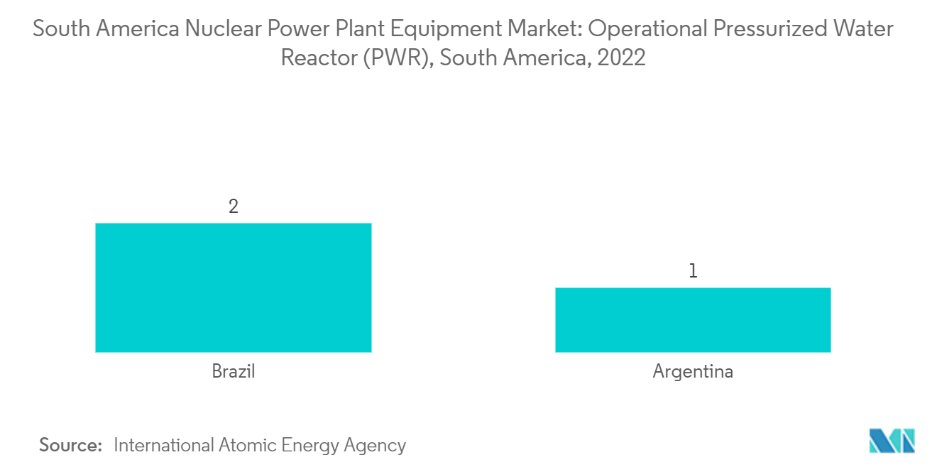 Mercado de equipos para centrales nucleares de América del Sur reactor de agua a presión operativo (PWR), América del Sur, 2022