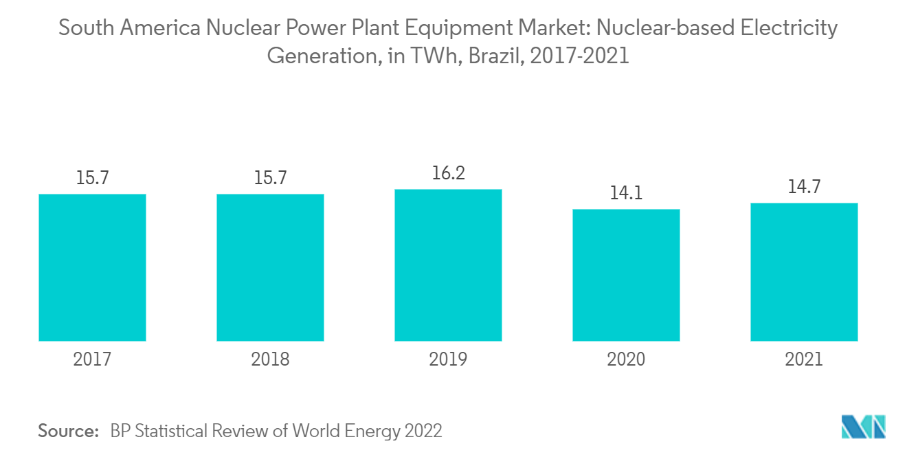 南美核电站设备市场：2017-2021 年巴西核电发电量（TWh）