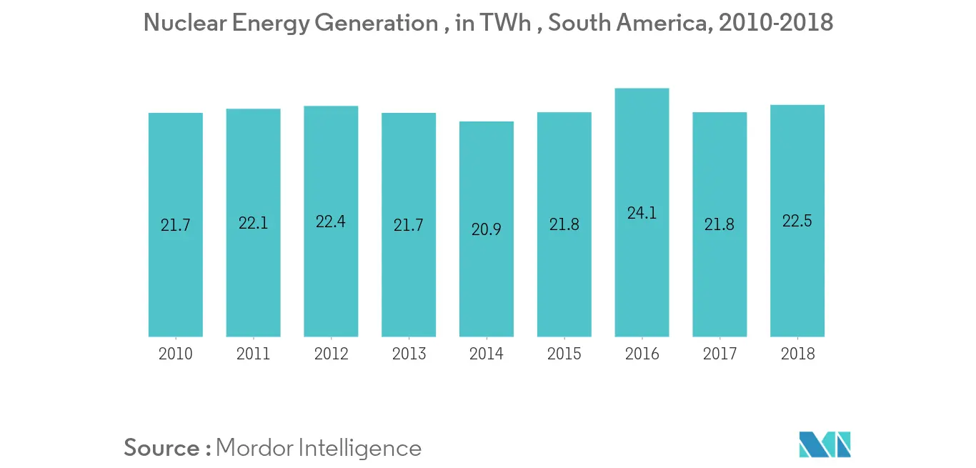 South America Nuclear Reactor Conctruction Market