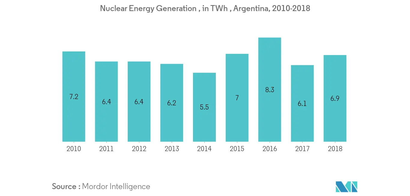 Рынок строительства ядерных реакторов в Южной Америке