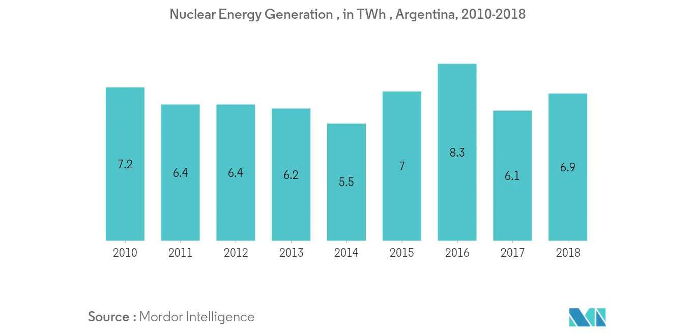 Mercado de construção de reatores nucleares da América do Sul