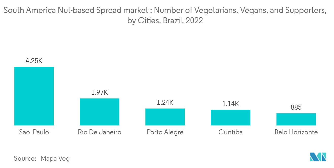 South America Nut-based Spread market - 1