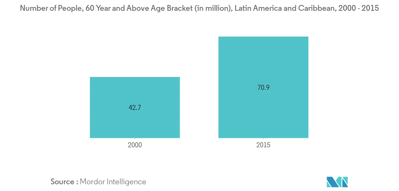 South America Nutraceutical Market2