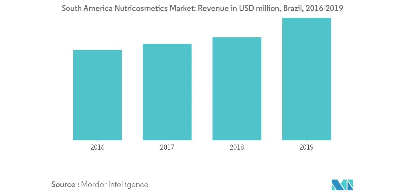 Mercado de Nutricosméticos de América del Sur1