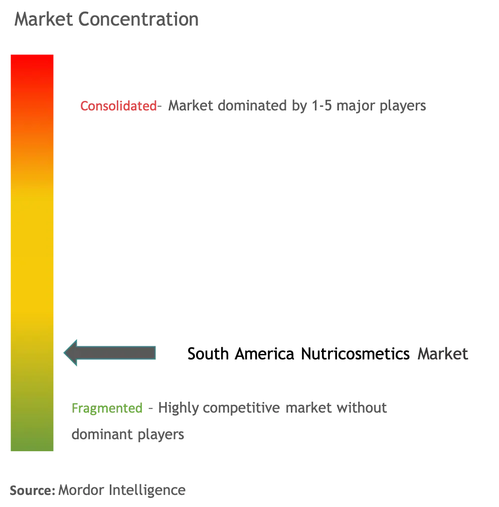 Nutricosmétique Amérique du SudConcentration du marché