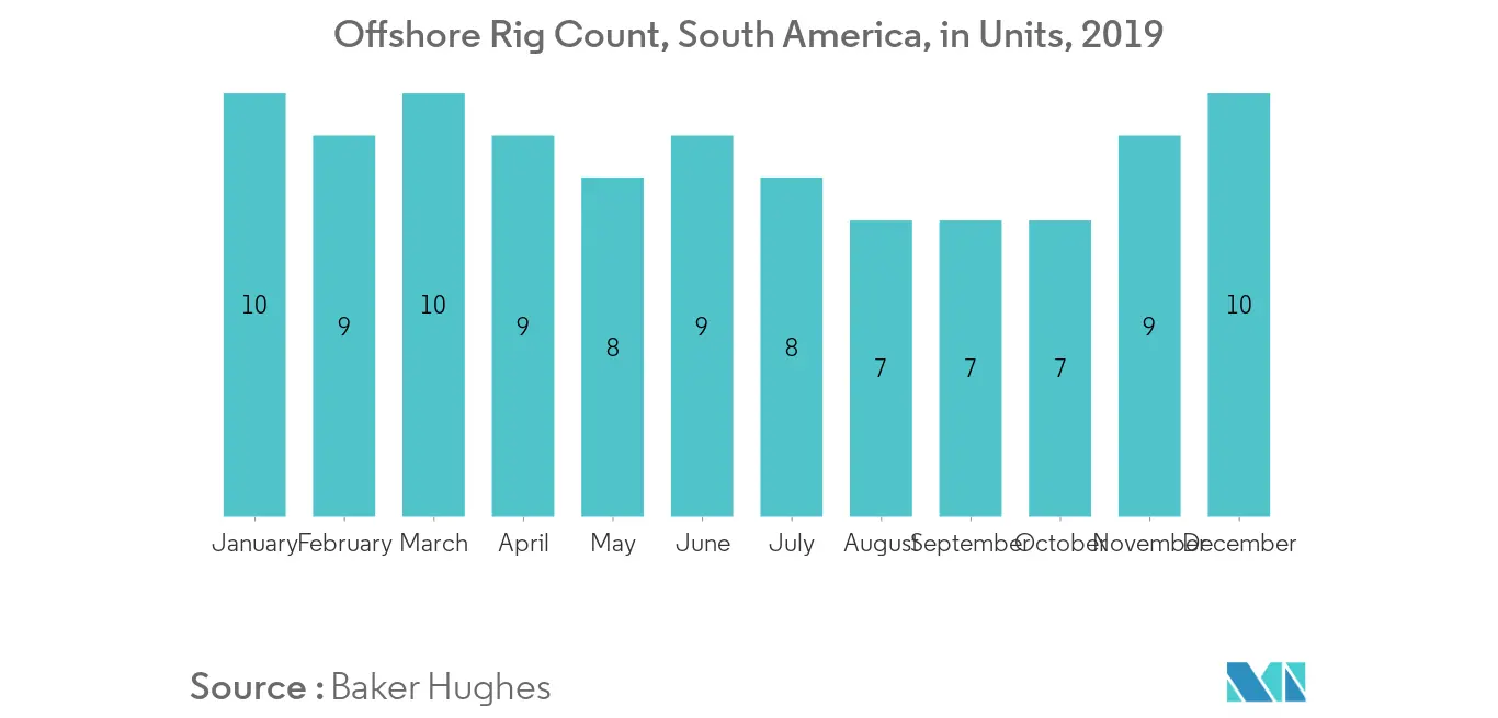 South America Offshore Helicopter Services Market-Offshore Rig Count