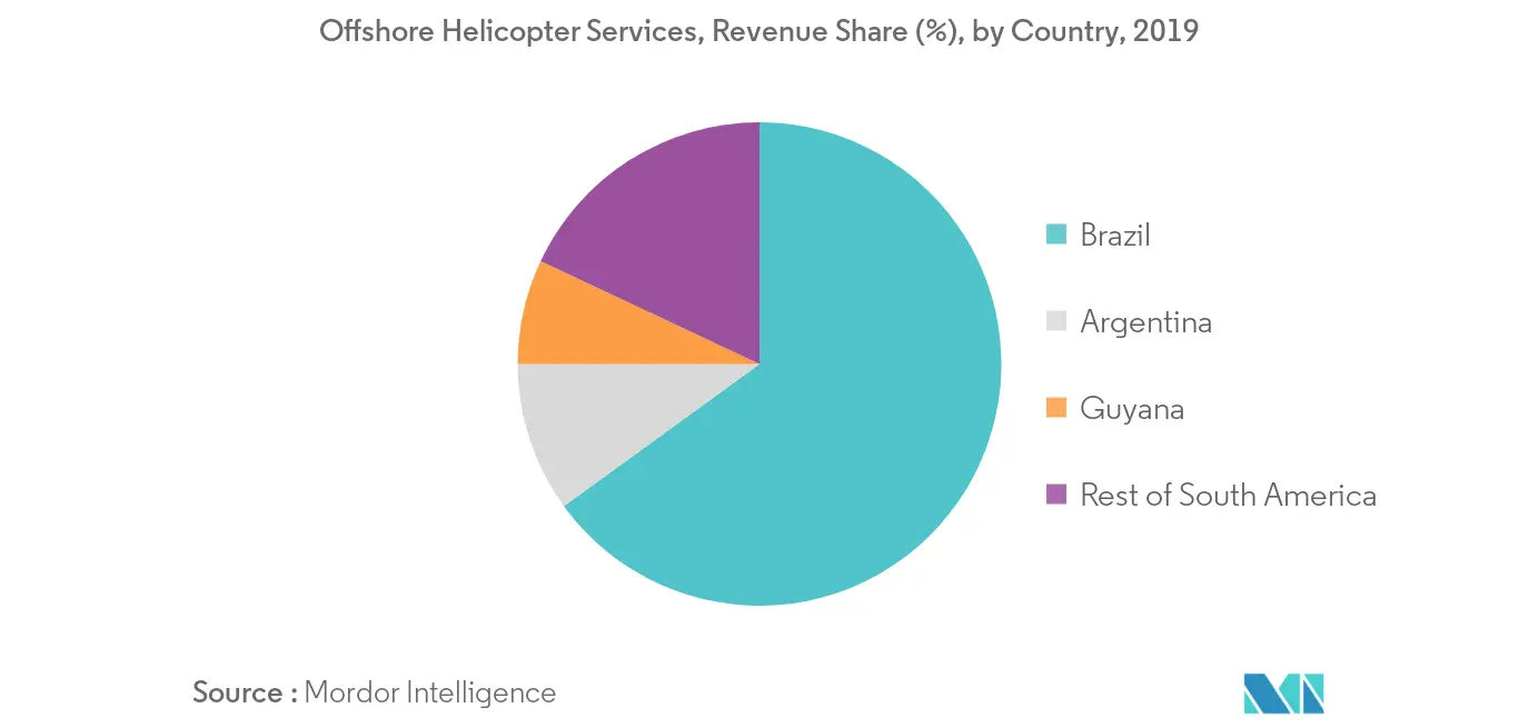 South America Offshore Helicopter Services Market- Share by Country