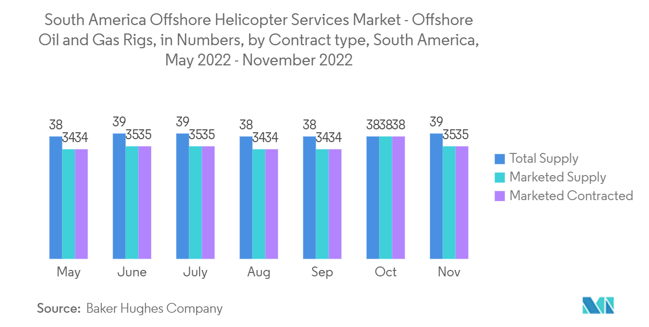 Mercado de serviços de helicóptero offshore da América do Sul - plataformas offshore de petróleo e gás, em números, por tipo de contrato, América do Sul, maio de 2022 a novembro de 2022