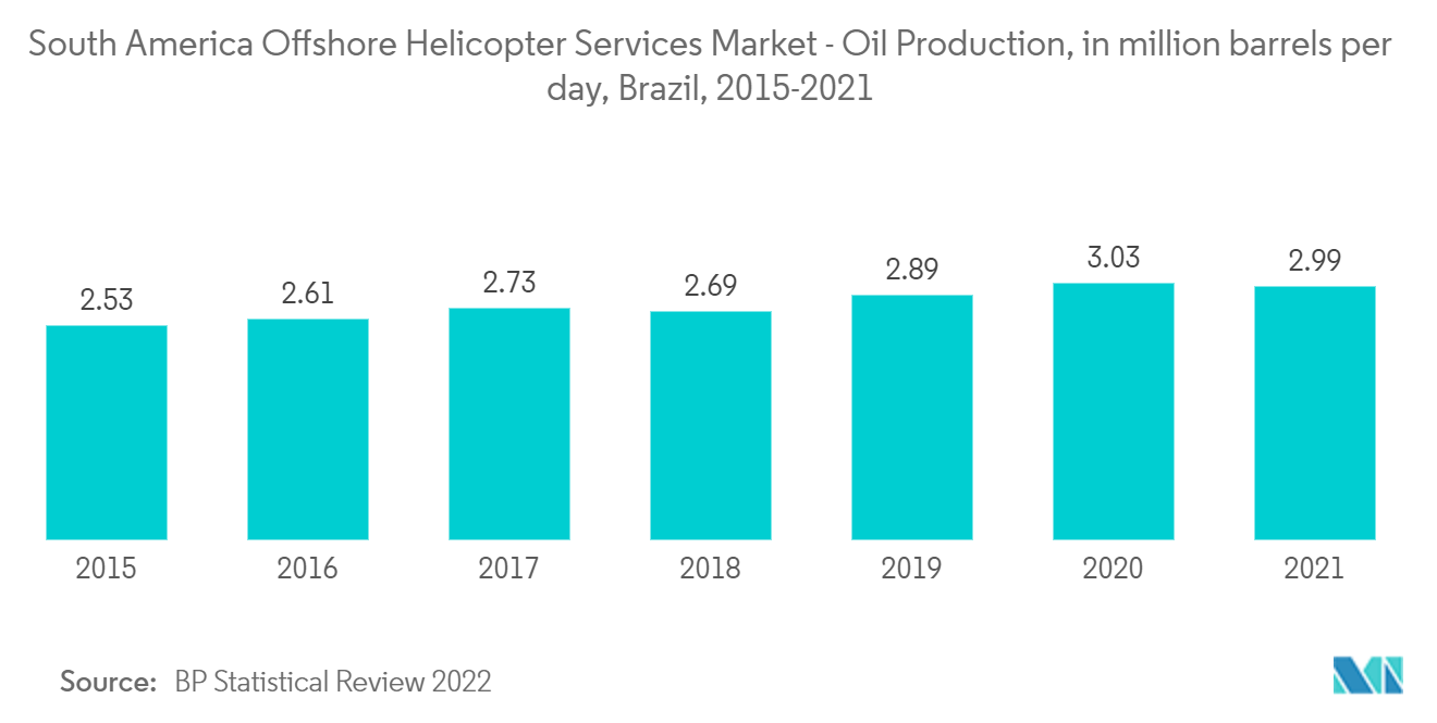 Marché des services d'hélicoptères offshore en Amérique du Sud – Production pétrolière, en millions de barils par jour, Brésil, 2015-2021