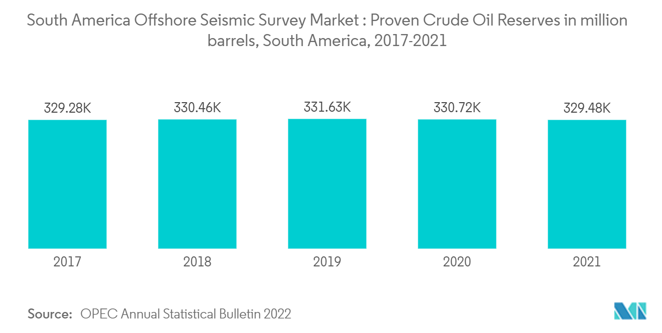 南米のオフショア地震探査市場:確認された原油埋蔵量(百万バレル)、南米2017-2021