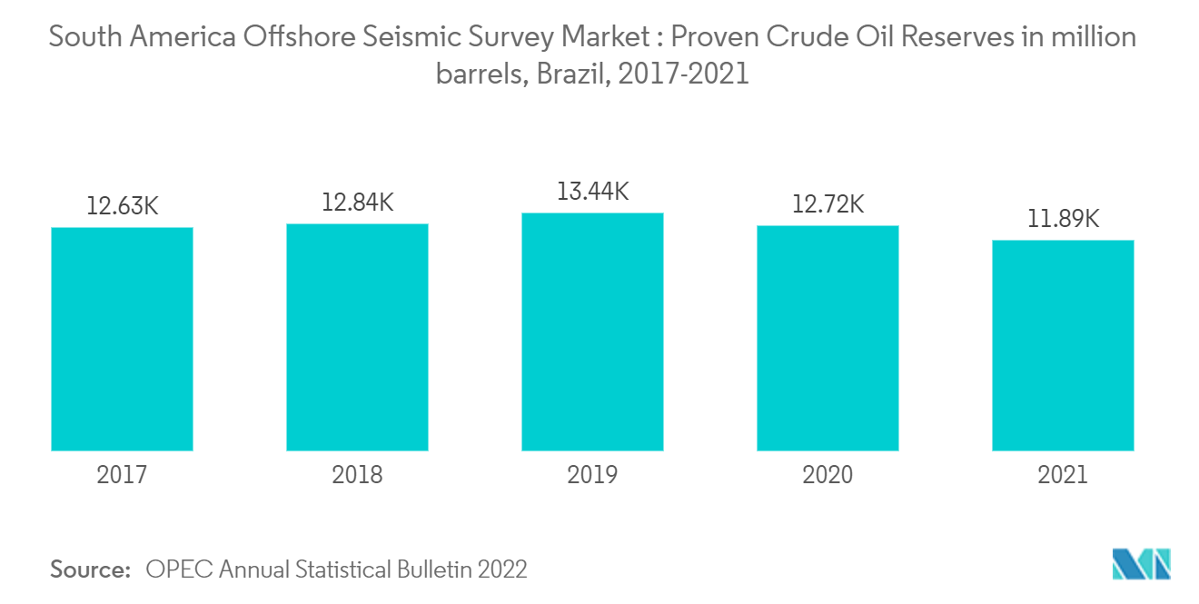 South America Offshore Seismic Survey Market : Proven Crude Oil Reserves in million barrels, Brazil, 2017-2021