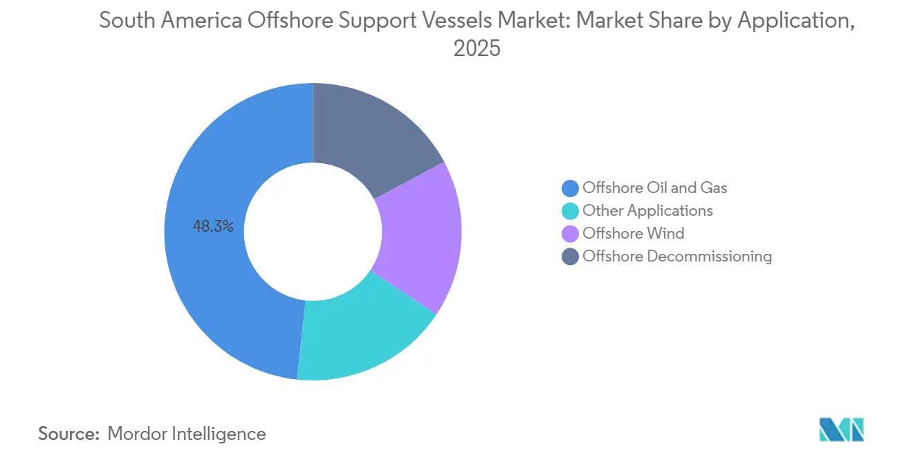 South America Offshore Support Vessels Market Share by Application, 2025