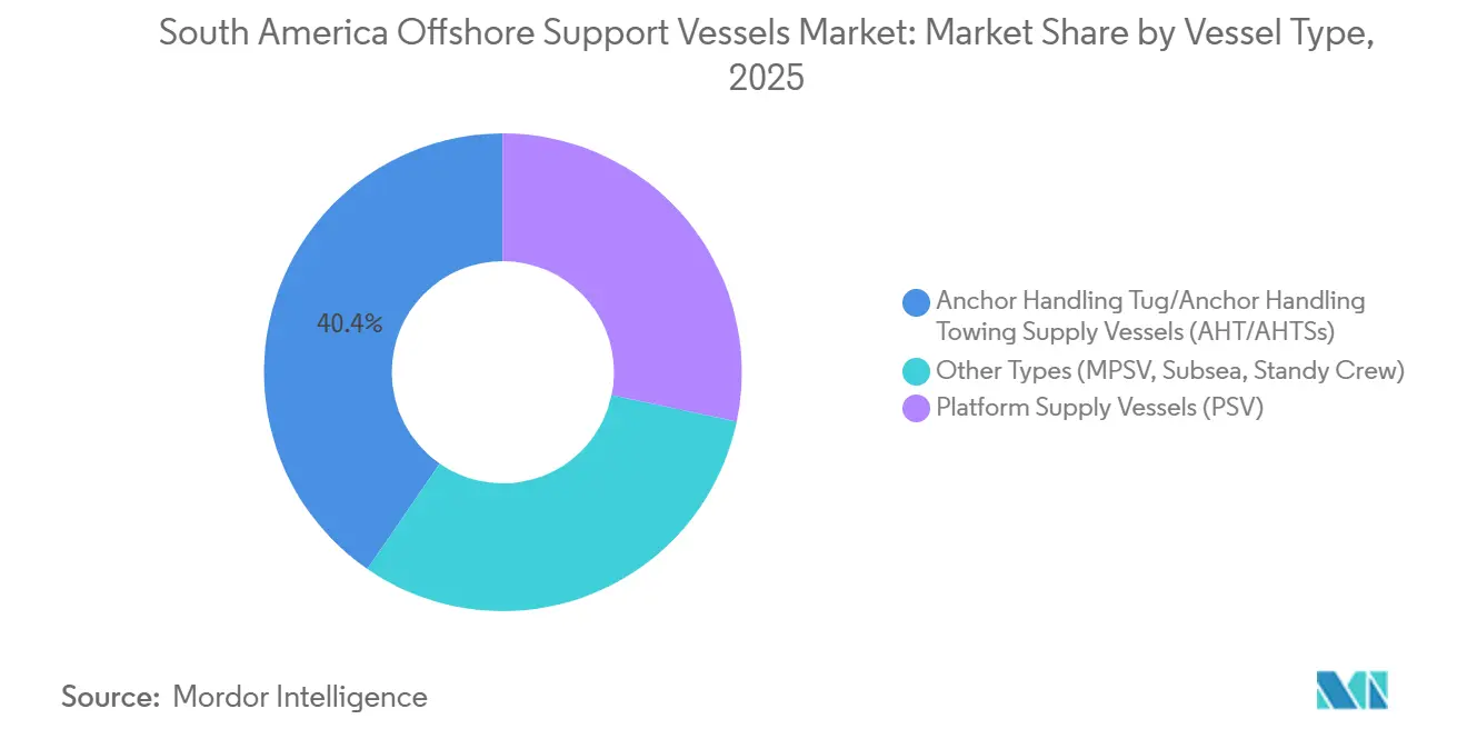 South America Offshore Support Vessels Market Share by Vessel Type, 2025