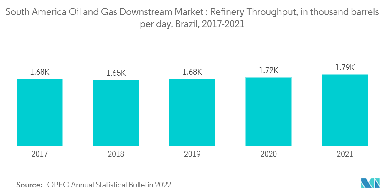 South America Oil and Gas Downstream Market : Refinery Throughput, in thousand barrels per day, Brazil, 2017-2021