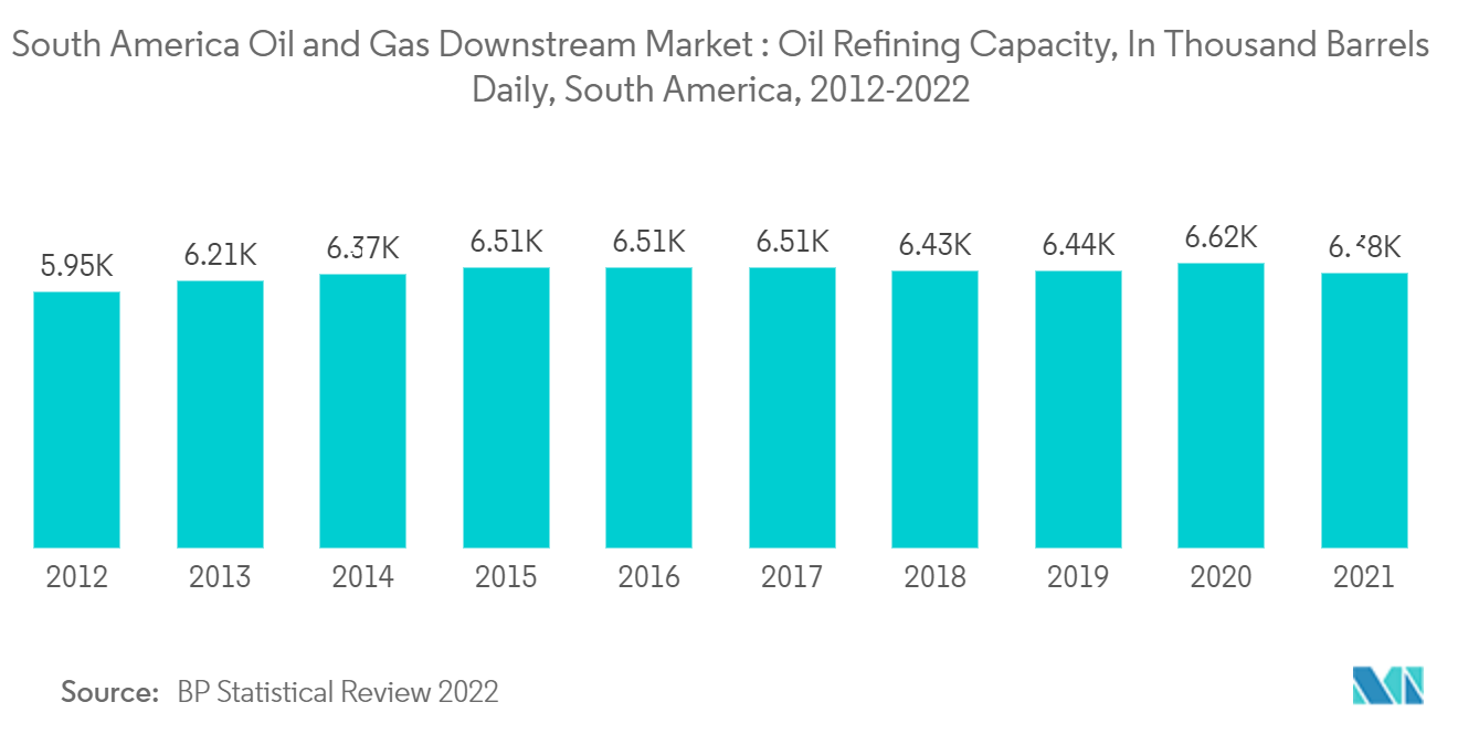 South America Oil and Gas Downstream Market : Oil Refining Capacity, In Thousand Barrels Daily, South America, 2012-2022