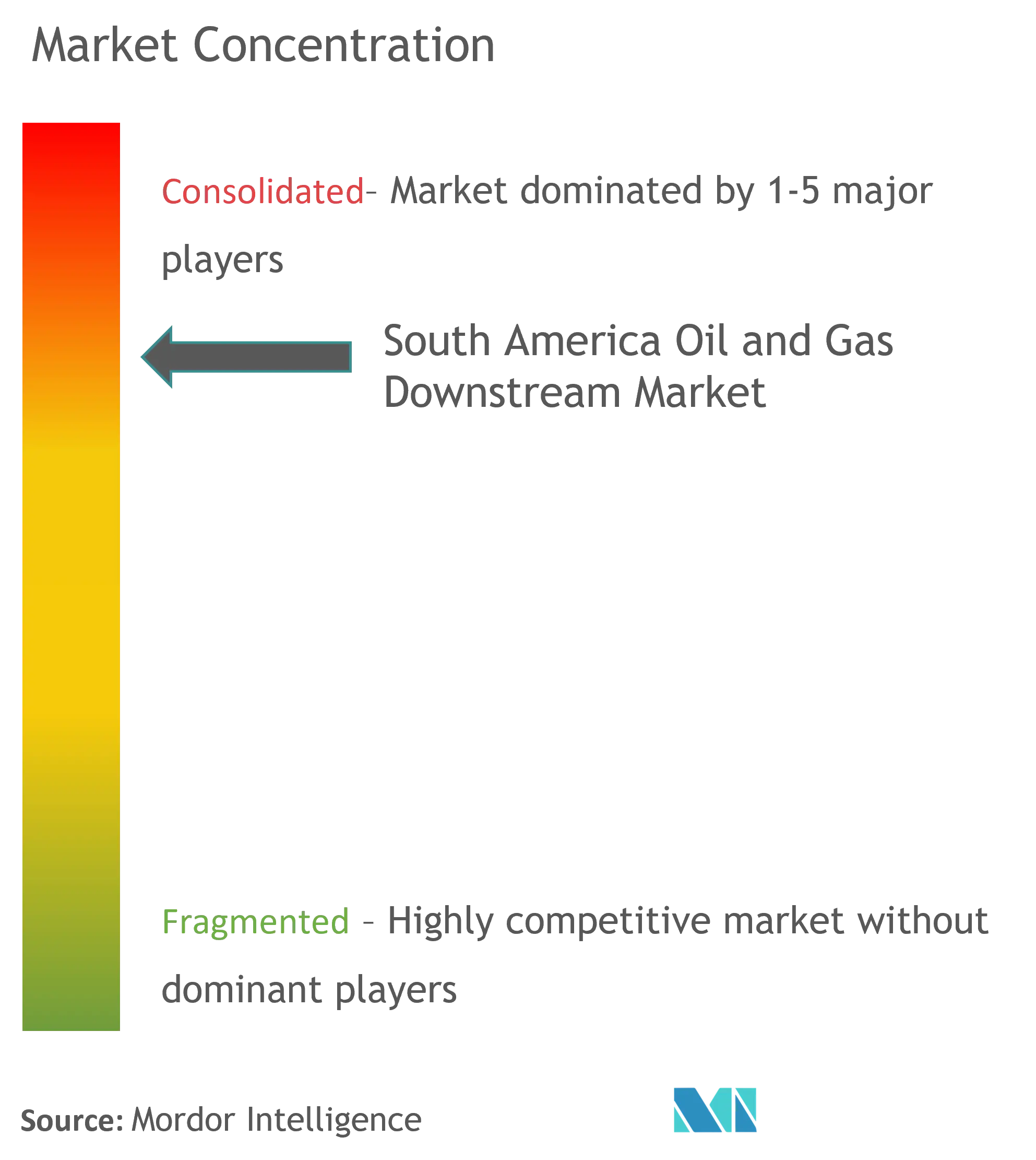 Market Concentration - South America Oil and Gas Downstream Market.png