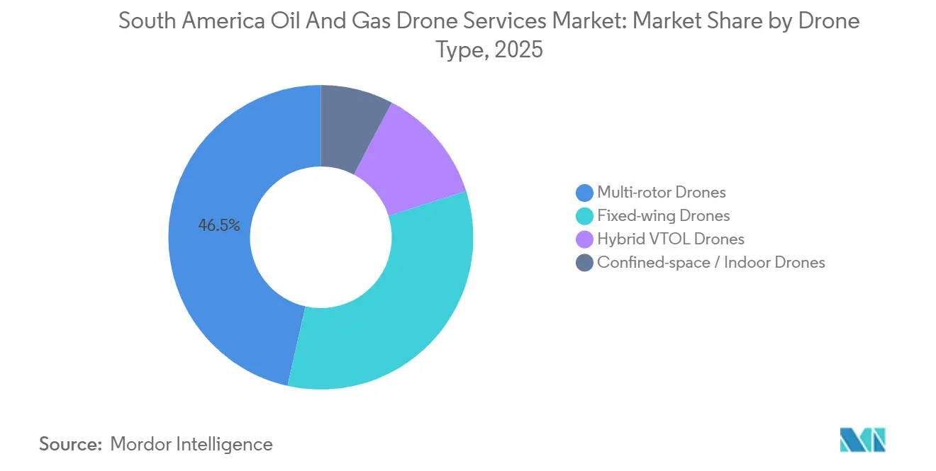 Participação do Mercado de Serviços de Drones para Petróleo e Gás na América do Sul por Tipo de Drone, 2025
