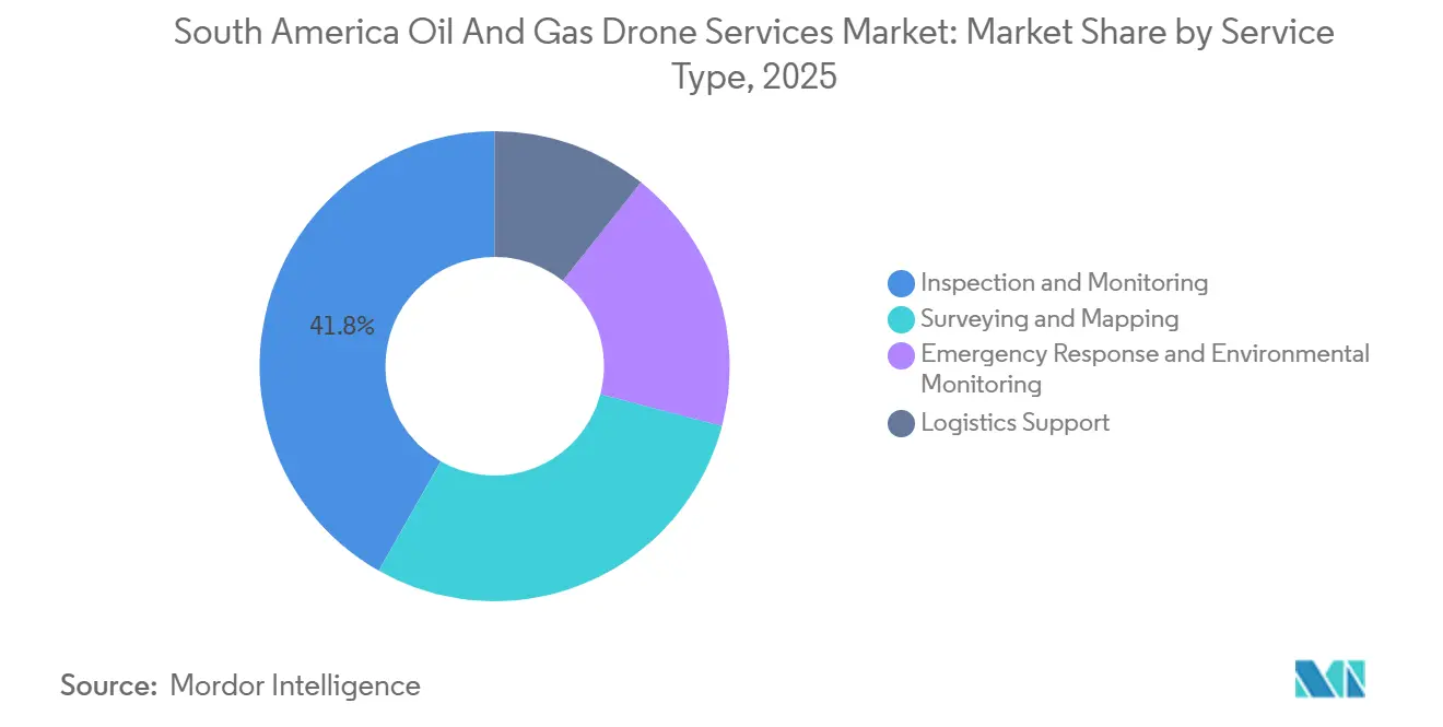 Participação do Mercado de Serviços de Drones para Petróleo e Gás na América do Sul por Tipo de Serviço, 2025