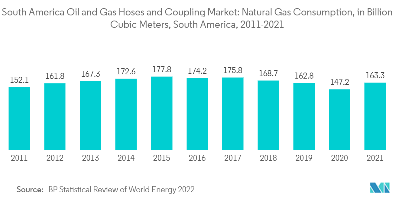 South America Oil and Gas Hoses and Coupling Market: Natural Gas Consumption, in Billion Cubic Meters, South America, 2011-2021