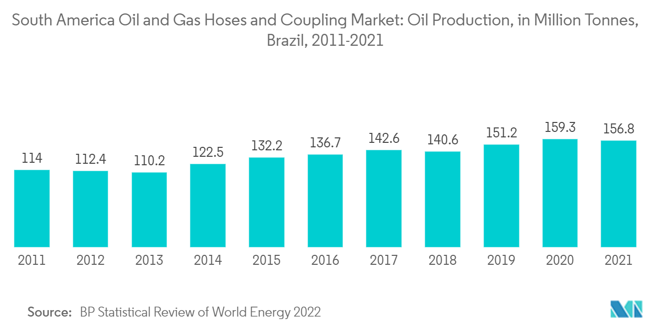 South America Oil and Gas Hoses and Coupling Market: Oil Production, in Million Tonnes, Brazil, 2011-2021