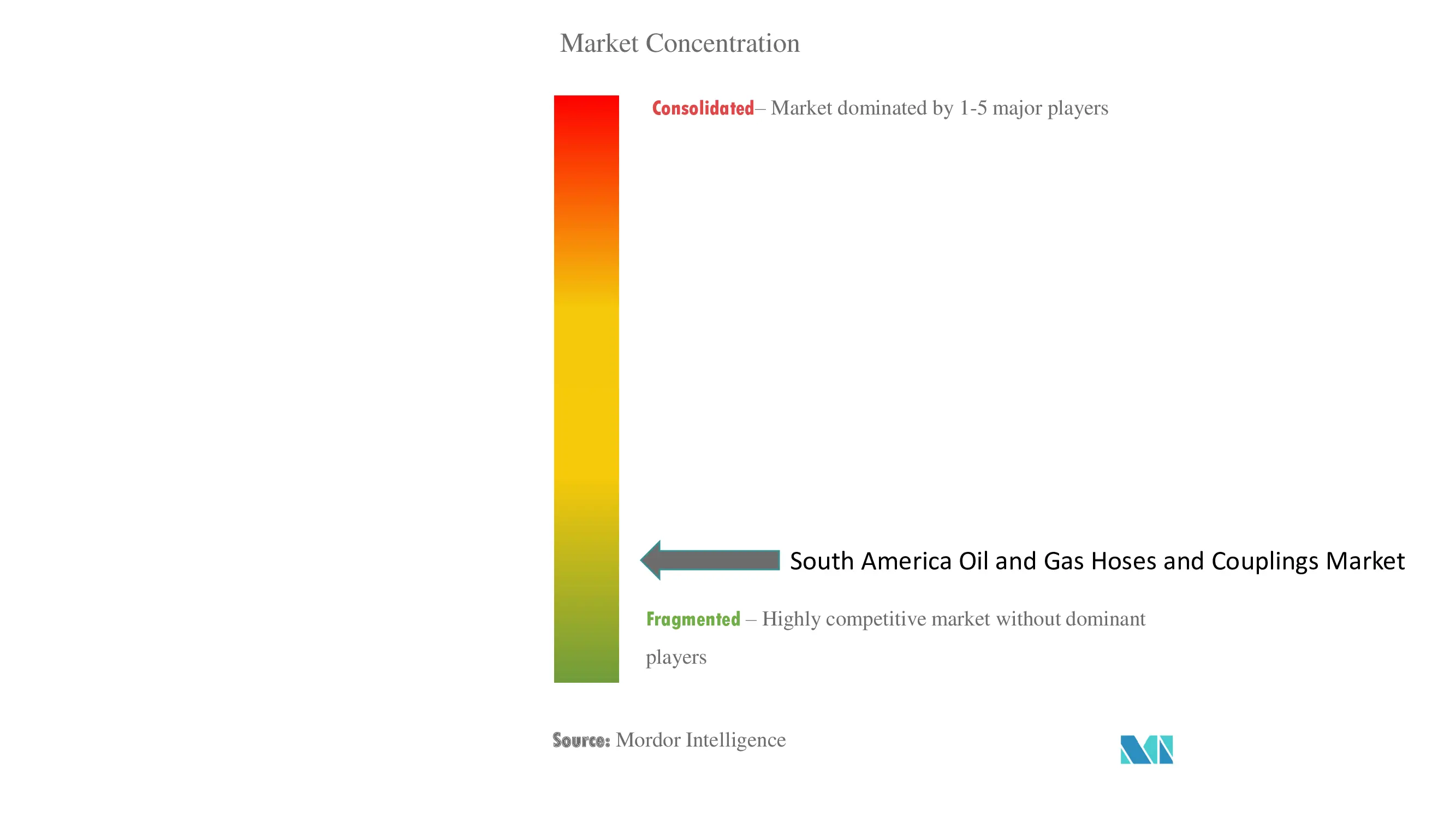 South America Oil And Gas Hoses And Coupling Market Concentration