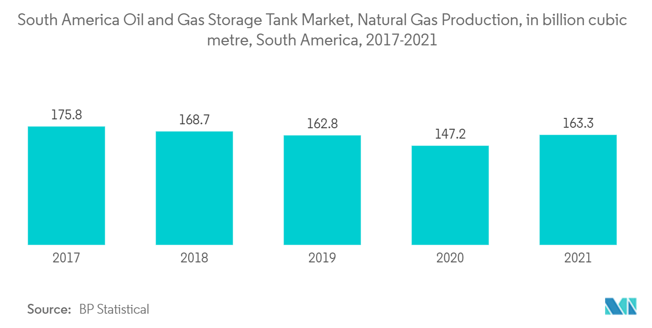 南米の石油・ガス貯蔵タンク市場:天然ガス生産量、単位:10億立方メートル、南米(2017-2021年)