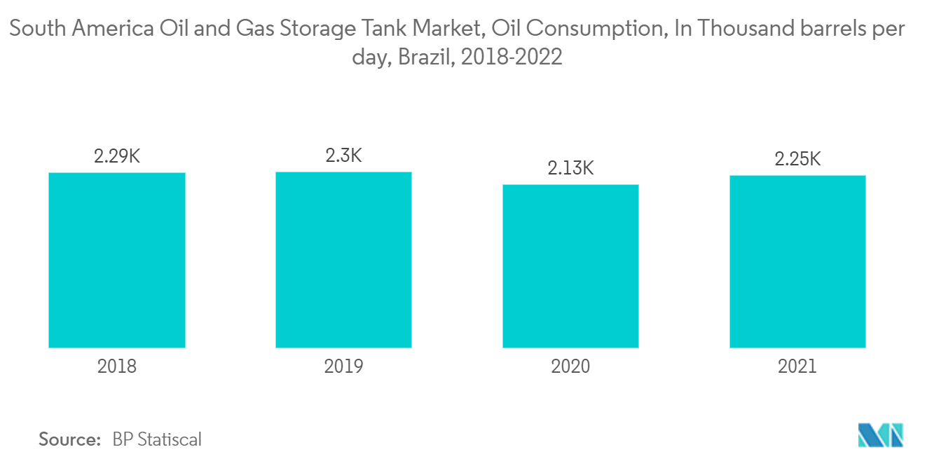 南米の石油・ガス貯蔵タンク市場:石油消費量、日量千バレル、ブラジル、2018-2022年