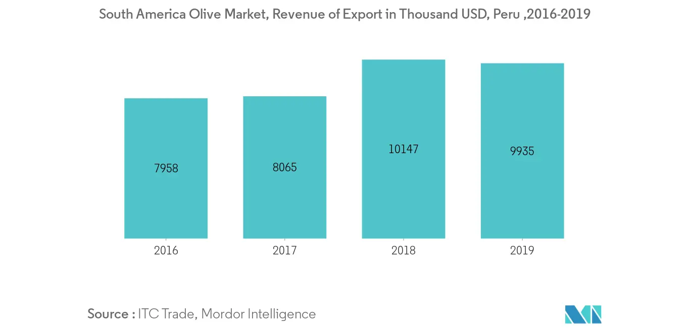South America Olive Market, Revenue of export  ( USD millions), Peru ,2016-2018