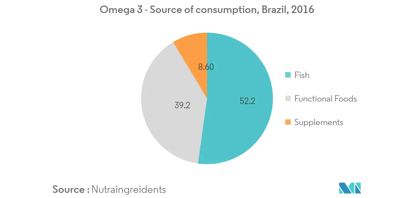 Tendencias del mercado de productos Omega-3 de América del Sur Omega 3 - Fuente de consumo 1
