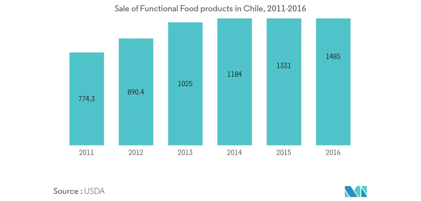 Vente de produits alimentaires fonctionnels au Chili1