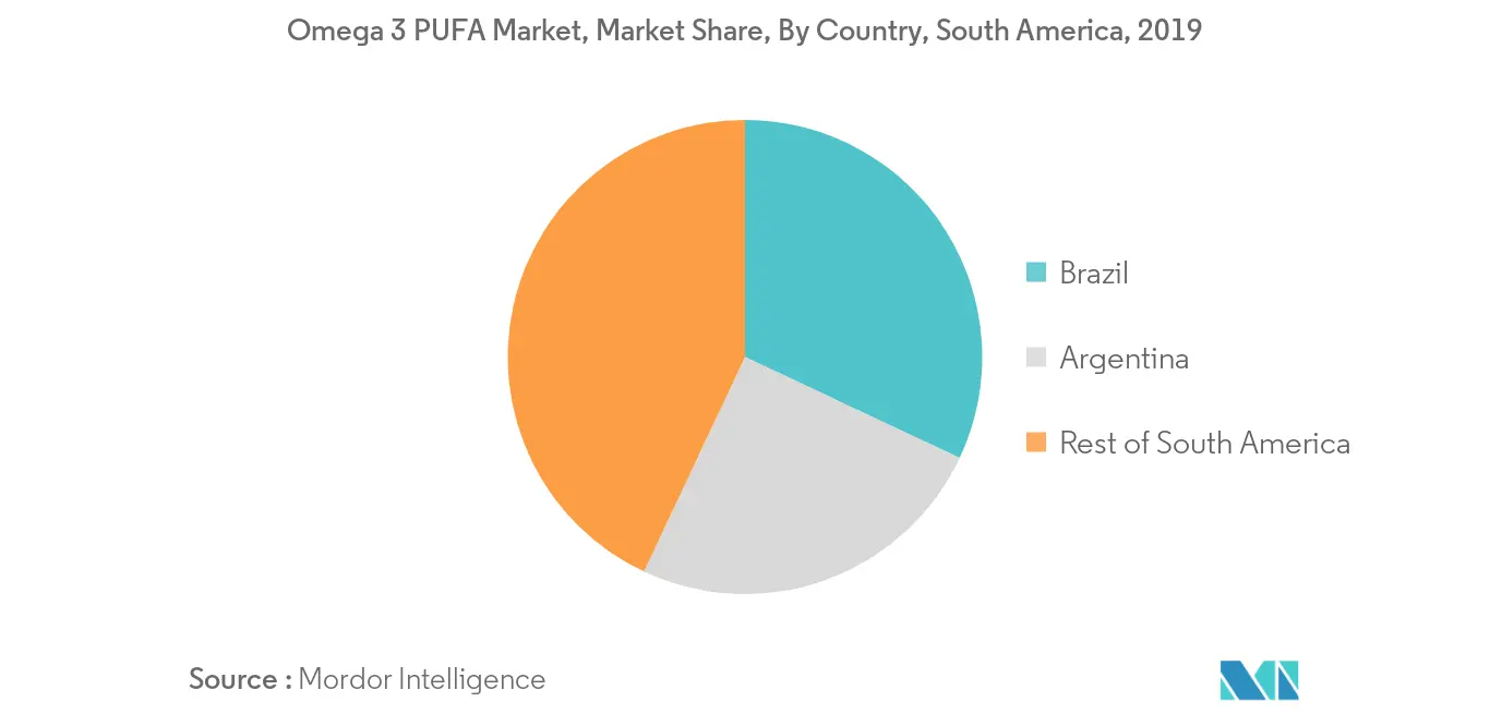 south america omega 3 PUFA market