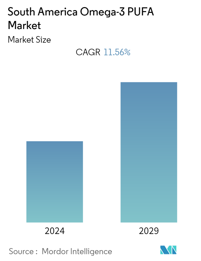 South America Omega 3 PUFA Market Summary
