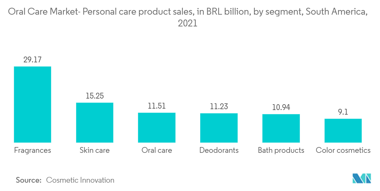 Oral Care Market - Personal care product sales, in BRL billion, by segment, South America, 2021