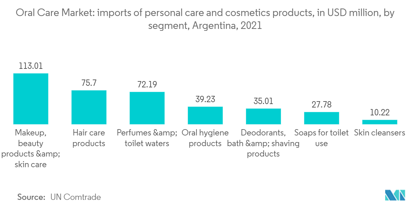 オーラルケア市場：パーソナルケアと化粧品の輸入（百万米ドル）（アルゼンチン、2021年