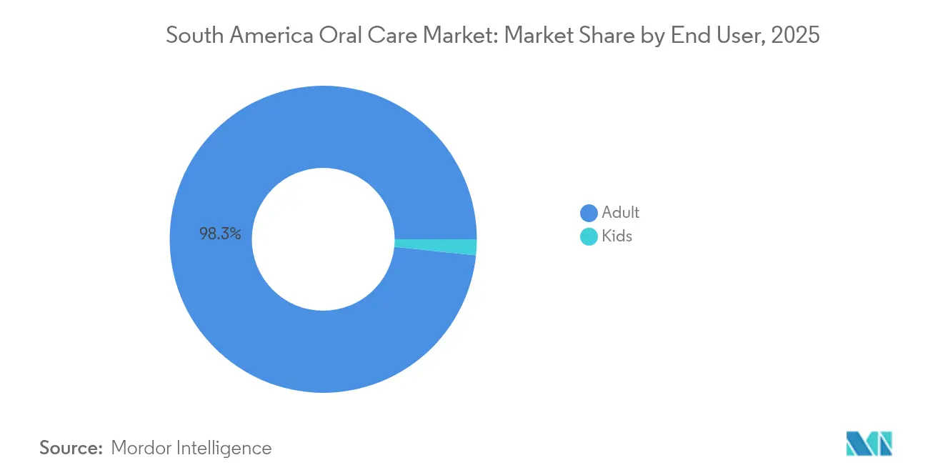 South America Oral Care Market: Market Share by End User, 2025