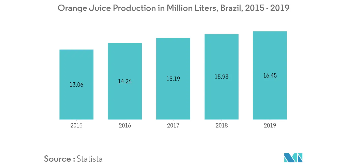 Orange Juice Production in Million Liters, Brazil, 2015 - 2019