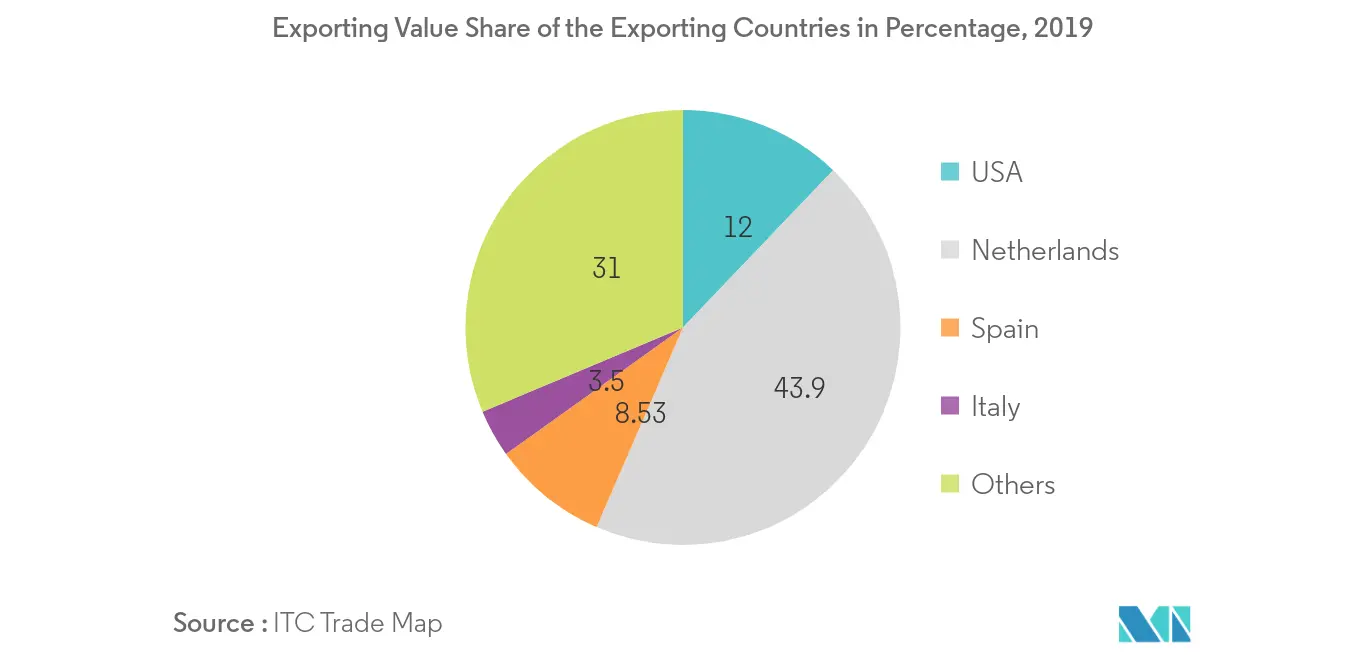 Exporting Value Share of the exporting countries in percentage, 2019