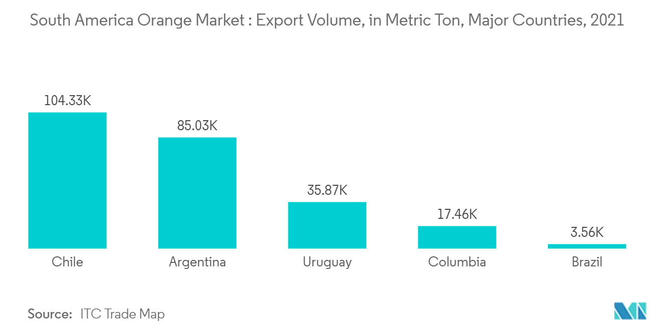South America Orange Market: Export Volume, in Metric Ton, Major Countries, 2021