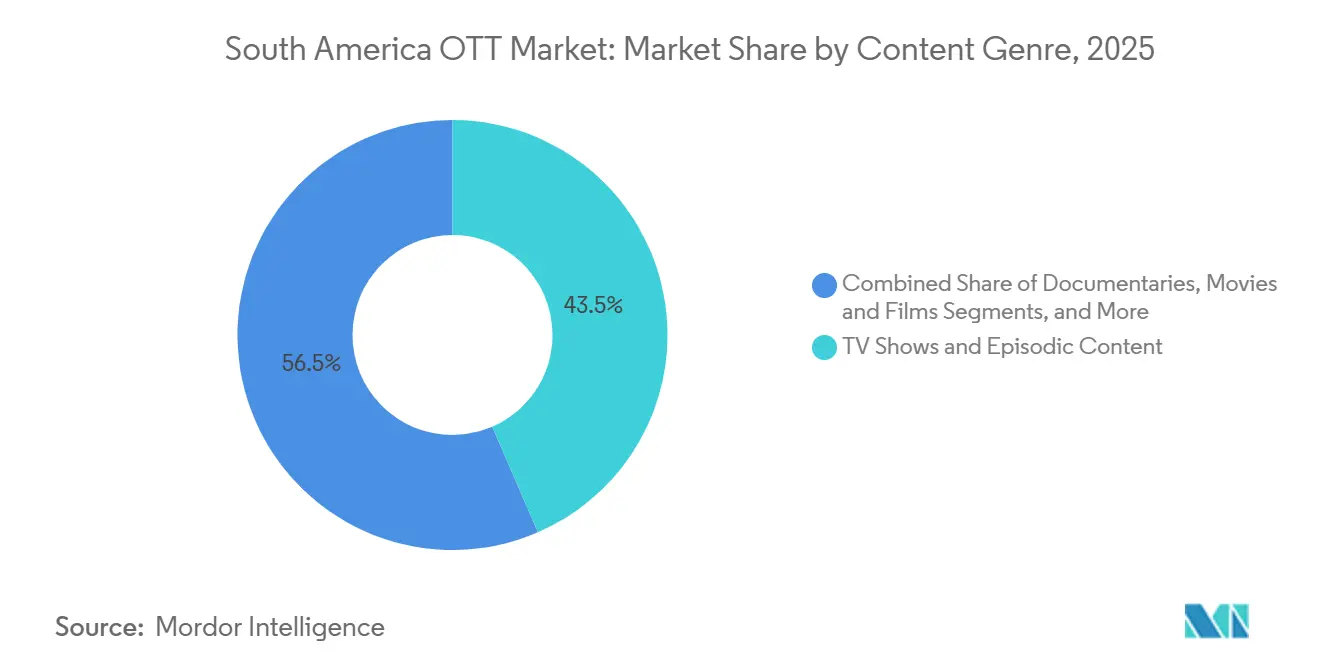 South America OTT Market Share by Content Genre, 2025