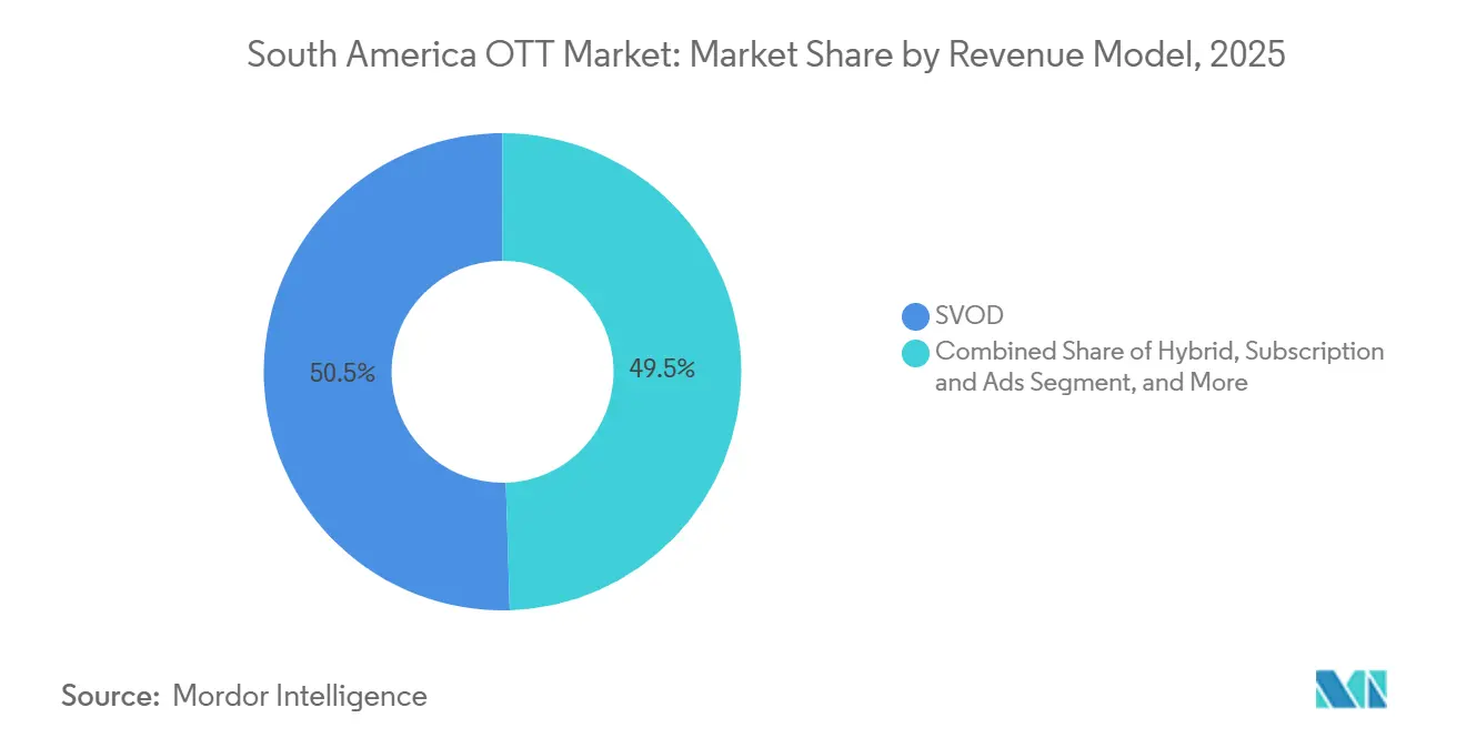 South America OTT Market Share by Revenue Model, 2025