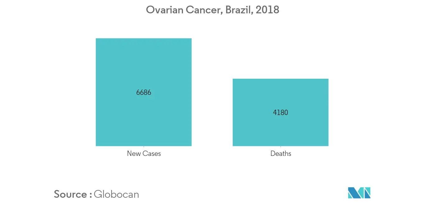 Mercado de Diagnóstico e Terapêutica do Câncer de Ovário da América do Sul 1